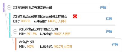 沈阳市东日食品有限责任公司 工商信息 信用报告 财务报表 电话地址查询 天眼查